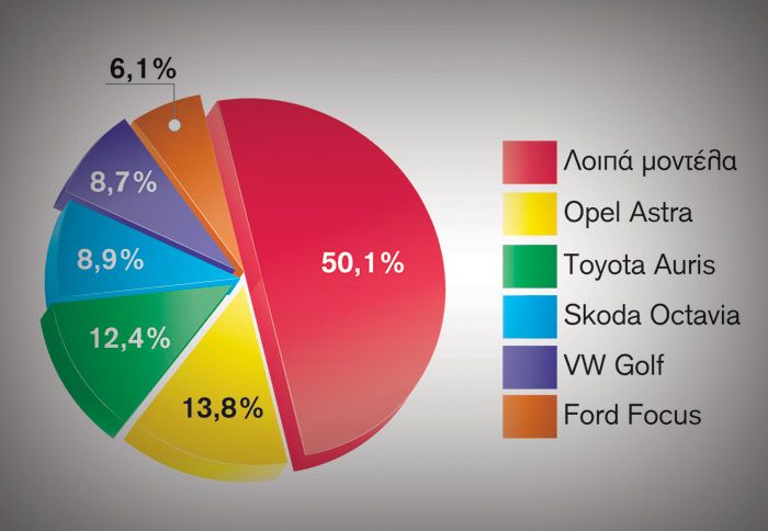 Πρώτη θέση των πωλήσεων για το Opel Astra στην κατηγορία των μικρομεσαίων.